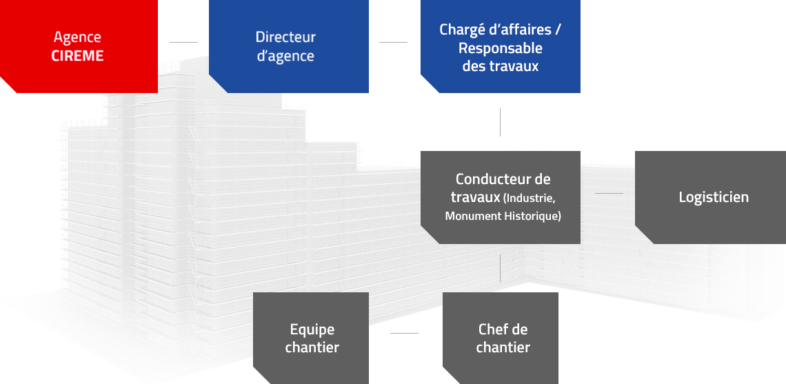 Organigramme du personnel pour une agence